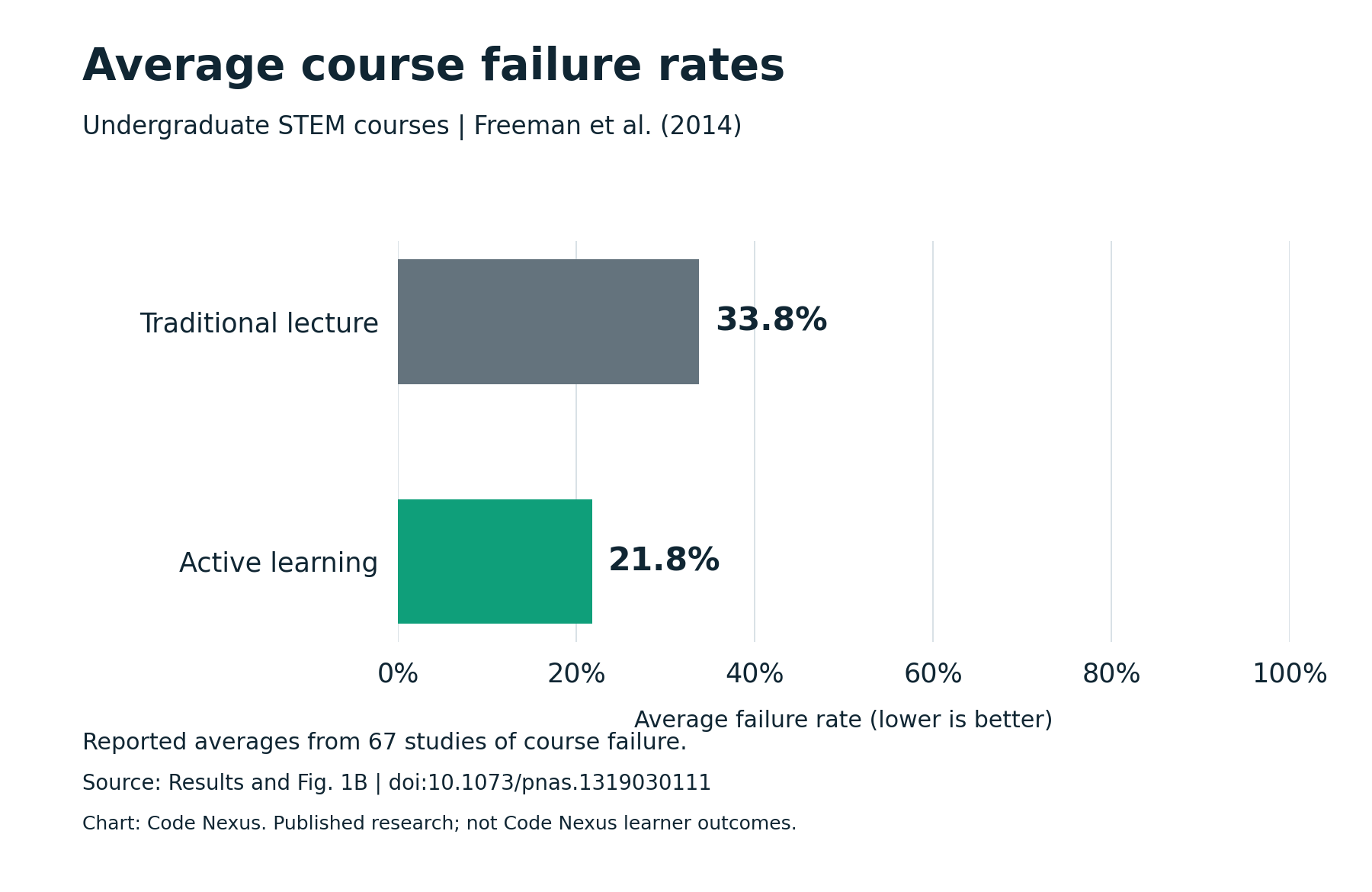 Average failure rates in undergraduate STEM courses: traditional lecture 33.8%, active learning 21.8%. Lower is better. Source: Freeman et al. (2014), 67 studies. These are not Code Nexus learner outcomes.